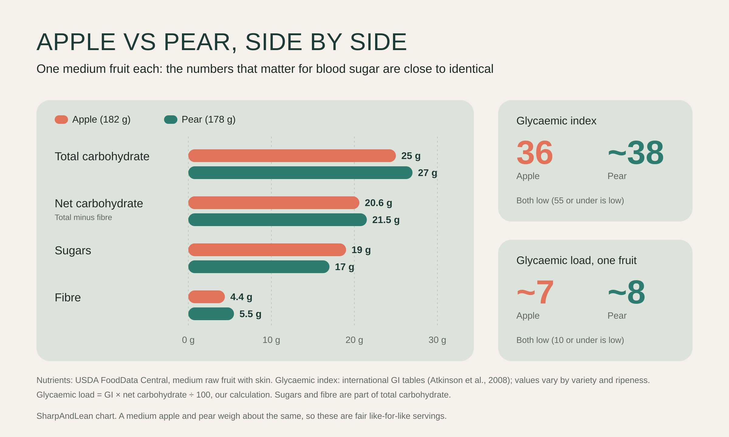 Chart comparing one medium apple (182 g) and one medium pear (178 g): total carbohydrate 25 g and 27 g, net carbohydrate 20.6 g and 21.5 g, sugars 19 g and 17 g, fibre 4.4 g and 5.5 g. Glycaemic index 36 for apple and about 38 for pear; glycaemic load about 7 and 8. Both are low.