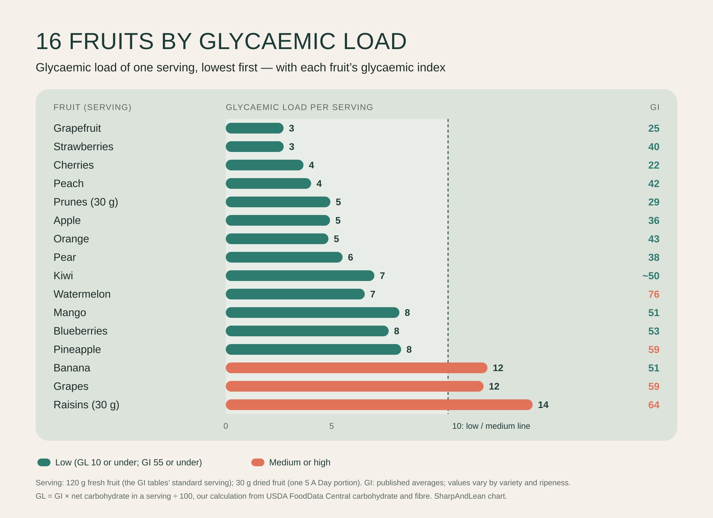 Bar chart of 16 fruits ranked by glycaemic load per serving (120 g fresh, 30 g dried), lowest first: grapefruit 3, strawberries 3, cherries 4, peach 4, prunes 5, apple 5, orange 5, pear 6, kiwi 7, watermelon 7, mango 8, blueberries 8, pineapple 8, banana 12, grapes 12, raisins 14. 13 have a low load of 10 or under.