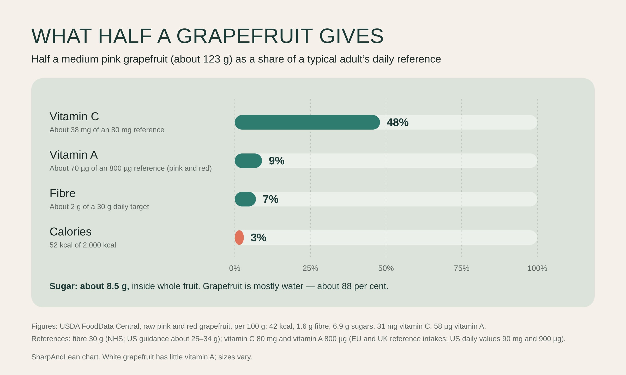 Bar chart of what half a medium pink grapefruit (about 123 g) gives as a share of a typical adult daily reference: vitamin C 48 per cent (about 38 of 80 mg), vitamin A 9 per cent (about 70 of 800 micrograms), fibre 7 per cent (about 2 of 30 g) and calories 3 per cent (52 of 2,000 kcal). A note says it has about 8.5 g of sugar and is about 88 per cent water.