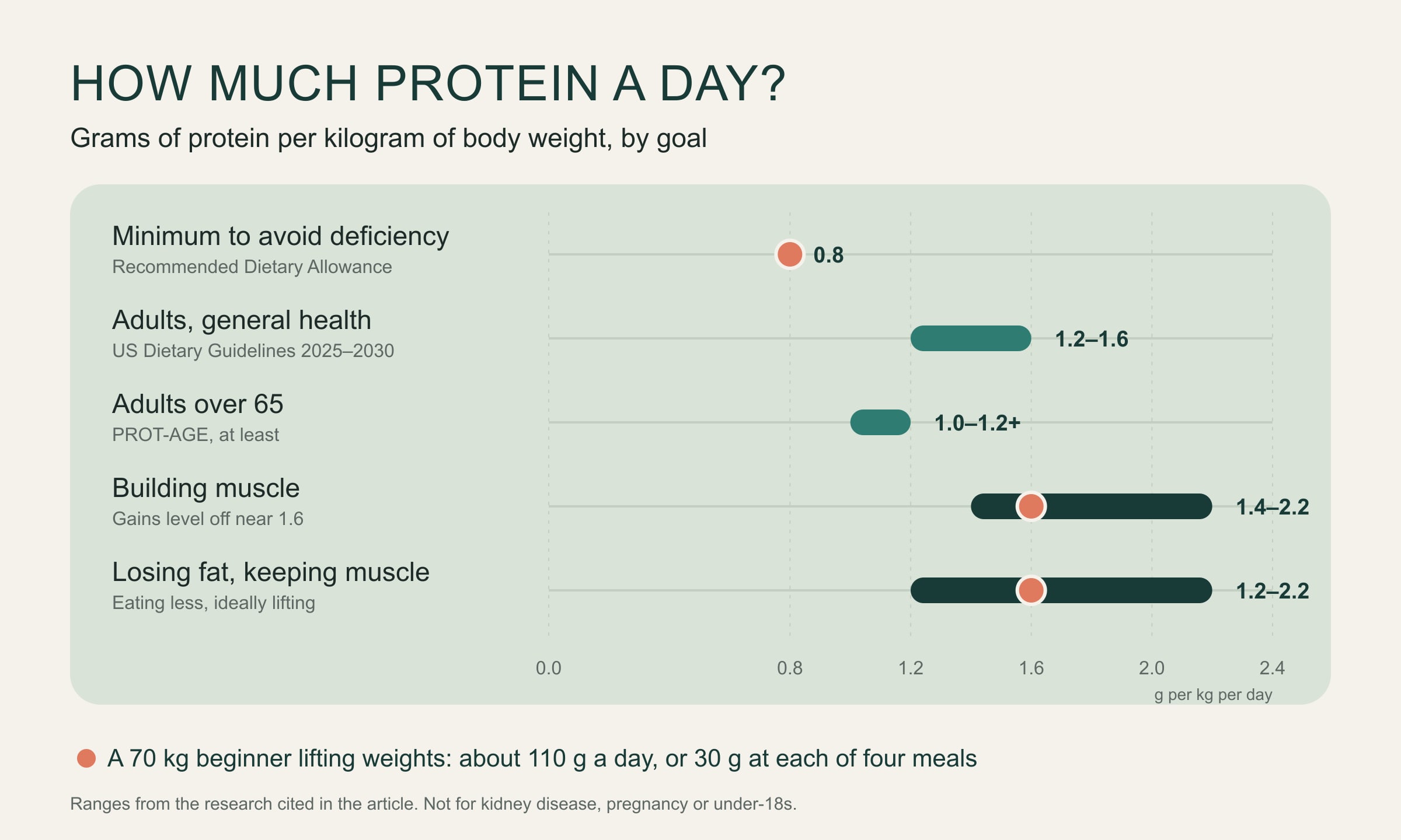 Chart of daily protein in grams per kilogram of body weight: 0.8 as the minimum; 1.2 to 1.6 for general health; 1.0 to 1.2 or more over 65; 1.4 to 2.2 for building muscle, with gains levelling off near 1.6; and 1.2 to 2.2 for losing fat while keeping muscle.