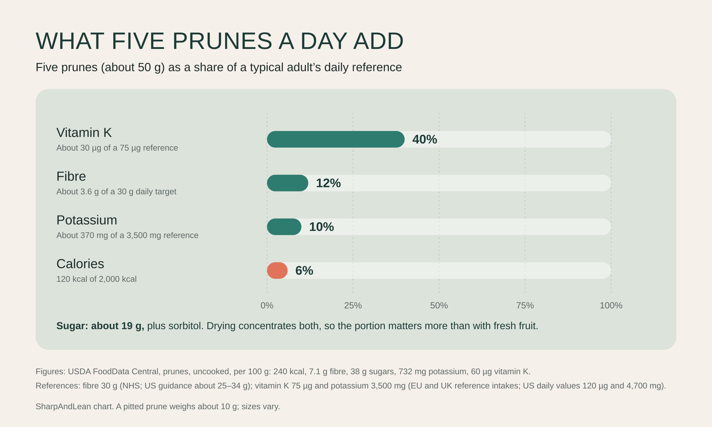 Bar chart of what five prunes (about 50 g) add as a share of a typical adult daily reference: vitamin K 40 per cent (about 30 of 75 micrograms), fibre 12 per cent (about 3.6 of 30 g), potassium 10 per cent (about 370 of 3,500 mg) and calories 6 per cent (120 of 2,000 kcal). A note says the 19 g of sugar comes with sorbitol, concentrated by drying.
