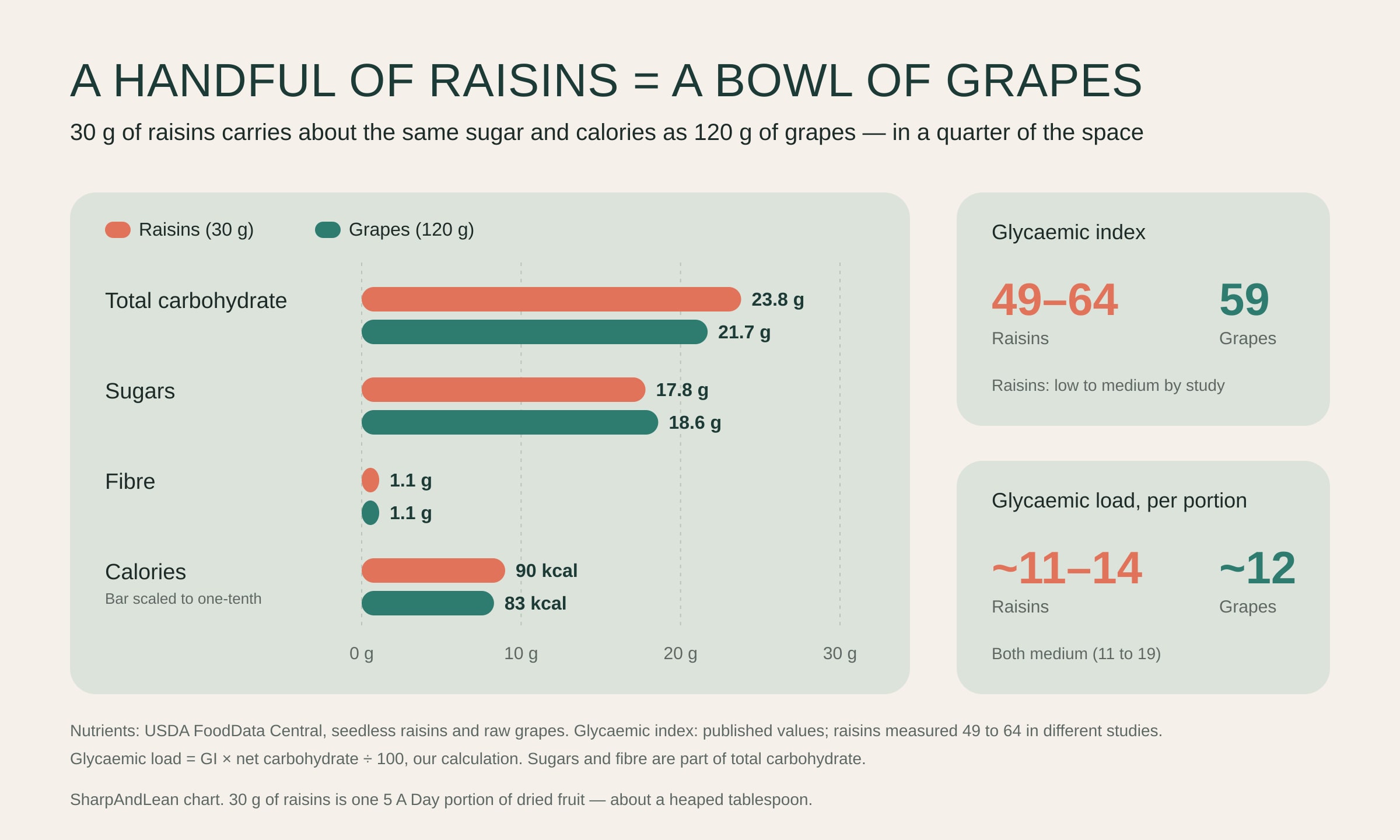 Chart comparing 30 g of raisins with 120 g of grapes: total carbohydrate 23.8 g and 21.7 g, sugars 17.8 g and 18.6 g, fibre 1.1 g each, calories 90 and 83 kcal. Glycaemic index: raisins 49 to 64 by study, grapes 59. Glycaemic load per portion: raisins about 11 to 14, grapes about 12, both medium.