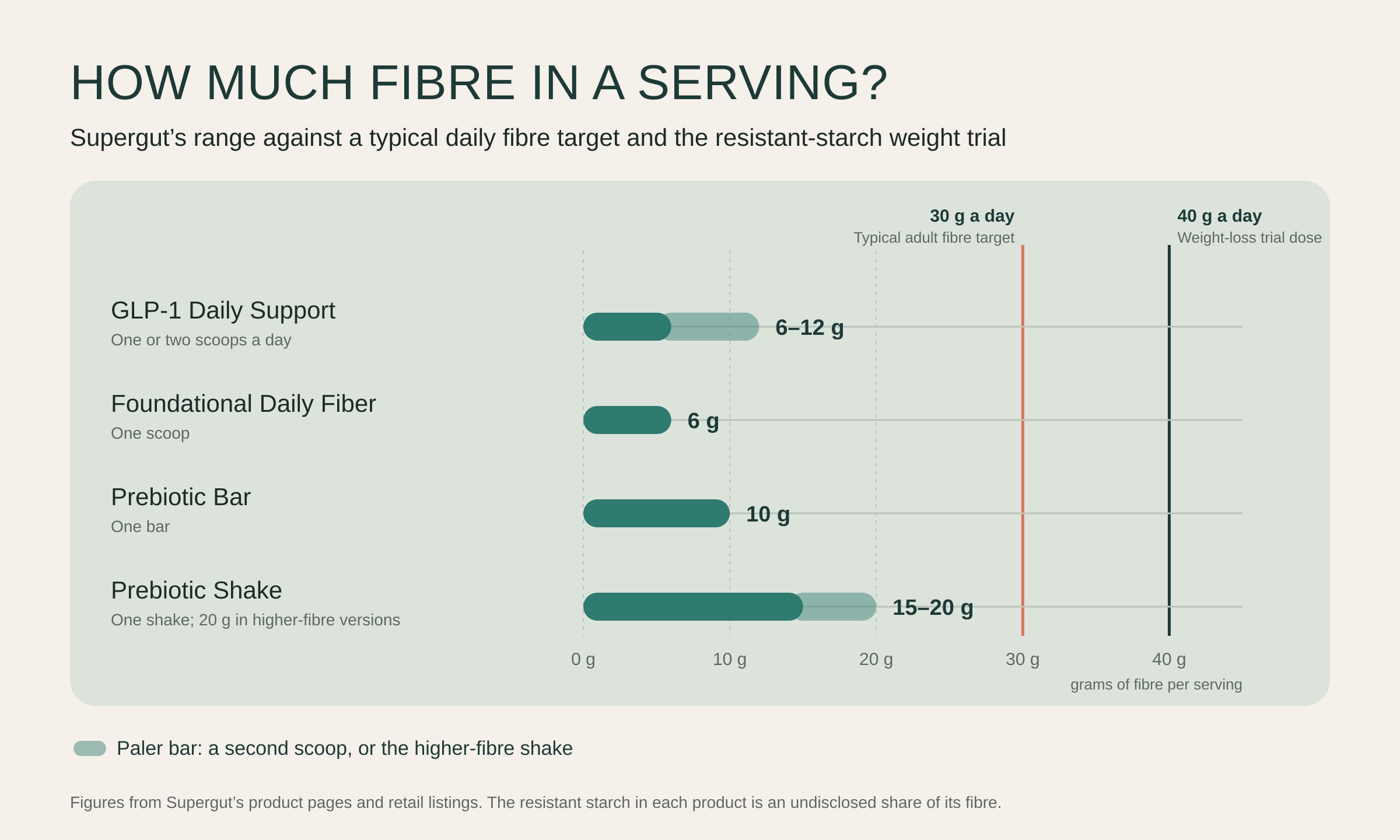 Chart of fibre per serving across Supergut’s range: GLP-1 Daily Support 6 g a scoop, or 12 g at two scoops; Foundational Daily Fiber 6 g; Prebiotic Bar 10 g; Prebiotic Shake 15 g, or 20 g in higher-fibre versions. Reference lines mark a typical adult target of 30 g of fibre a day from all foods and the 40 g a day of resistant starch used in a weight-loss trial.