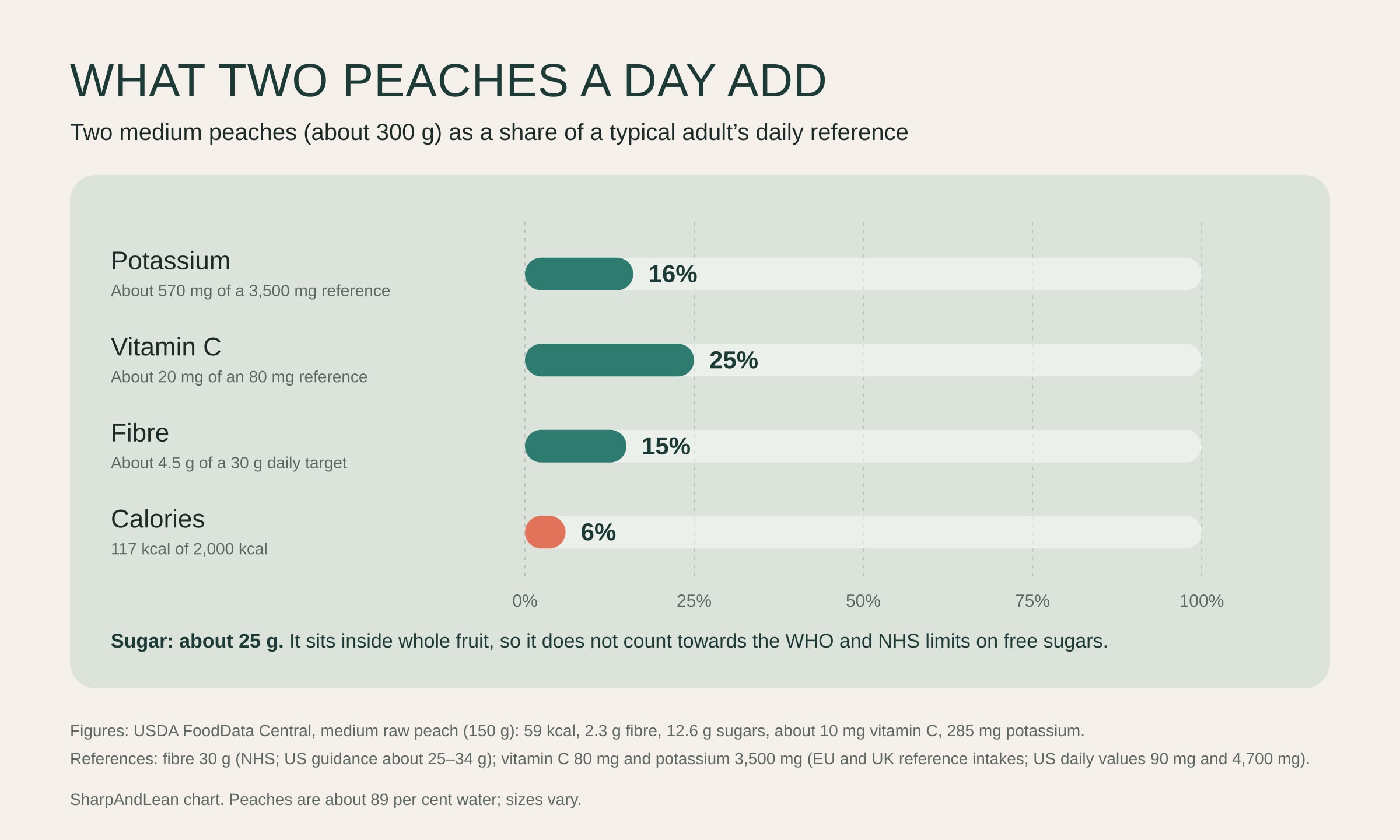 Bar chart of what two medium peaches (about 300 g) add as a share of a typical adult daily reference: potassium 16 per cent (about 570 of 3,500 mg), vitamin C 25 per cent (about 20 of 80 mg), fibre 15 per cent (about 4.5 of 30 g) and calories 6 per cent (117 of 2,000 kcal). A note says the 25 g of sugar sits inside whole fruit and does not count towards free-sugar limits.