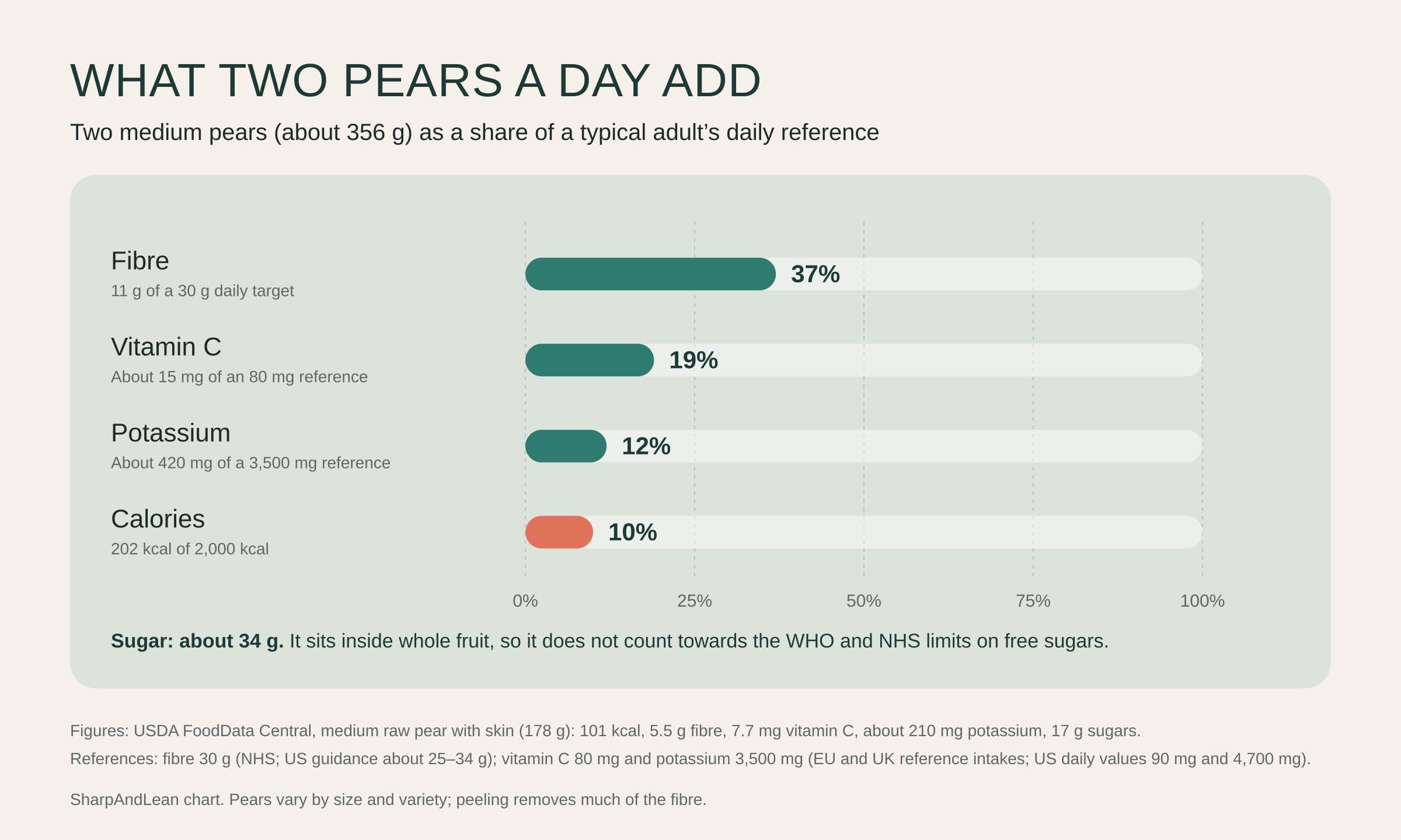 Bar chart of what two medium pears a day add as a share of a typical adult daily reference: fibre 37 per cent (11 g of 30 g), vitamin C 19 per cent (about 15 mg of 80 mg), potassium 12 per cent (about 420 mg of 3,500 mg) and calories 10 per cent (202 of 2,000 kcal). A note says the 34 g of sugar is inside whole fruit, so it does not count towards free-sugar limits.