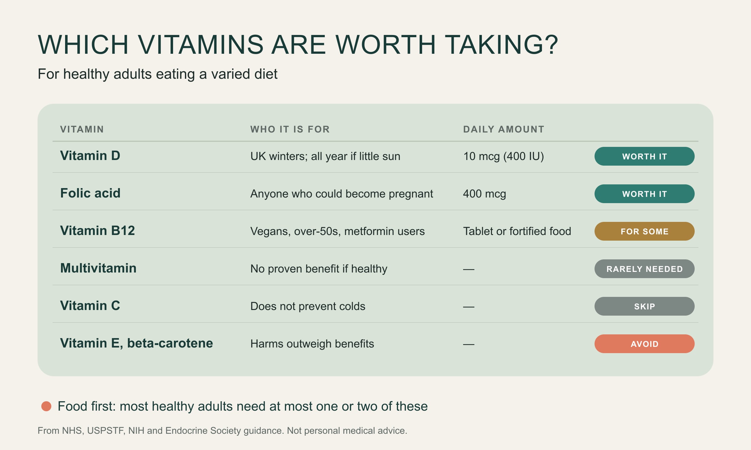 Table of which vitamins are worth taking for healthy adults: vitamin D, 10 micrograms, worth it in UK winters or all year with little sun; folic acid, 400 micrograms, worth it for anyone who could become pregnant; vitamin B12 for some — vegans, over-50s and metformin users; a multivitamin rarely needed; vitamin C, skip; vitamin E and beta-carotene, avoid.