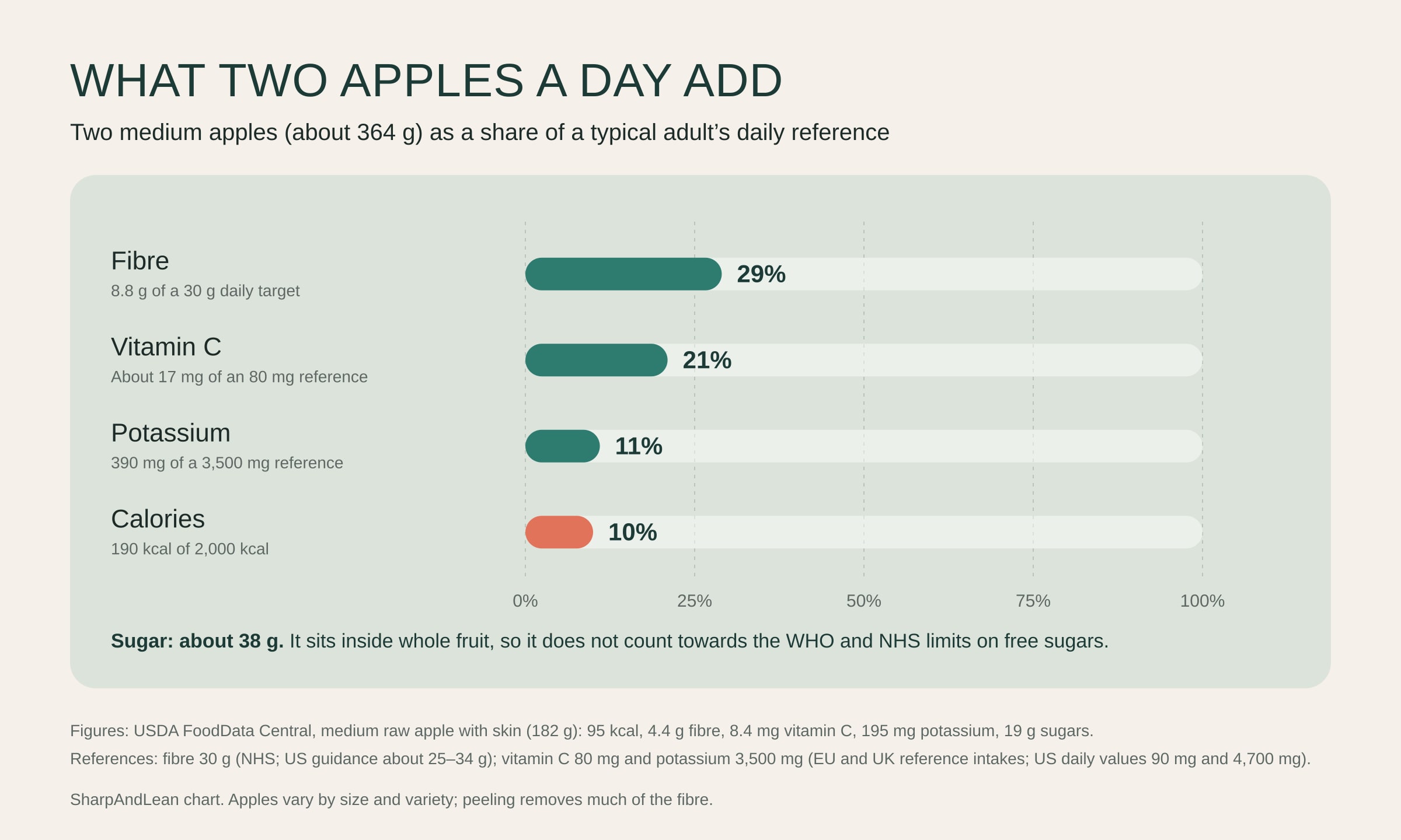 Bar chart of what two medium apples a day add as a share of a typical adult daily reference: fibre 29 per cent (8.8 g of 30 g), vitamin C 21 per cent (about 17 mg of 80 mg), potassium 11 per cent (390 mg of 3,500 mg) and calories 10 per cent (190 of 2,000 kcal). A note says the 38 g of sugar is inside whole fruit, so it does not count towards free-sugar limits.